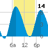 Willtown Bluff tide chart for Thursday, November 14, 2024