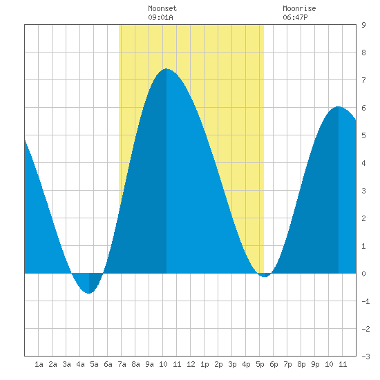 Willtown Bluff tide chart for Sunday, November 17, 2024
