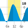 Willtown Bluff tide chart for Monday, November 18, 2024