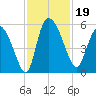 Willtown Bluff tide chart for Tuesday, November 19, 2024