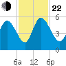 Willtown Bluff tide chart for Friday, November 22, 2024
