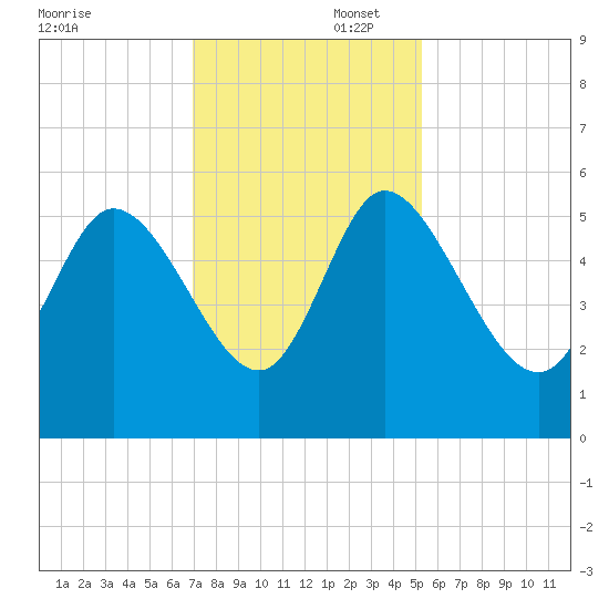 Willtown Bluff tide chart for Saturday, November 23, 2024