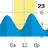Willtown Bluff tide chart for Saturday, November 23, 2024