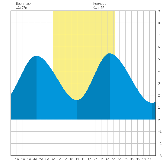 Willtown Bluff tide chart for Sunday, November 24, 2024