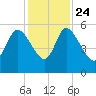 Willtown Bluff tide chart for Sunday, November 24, 2024