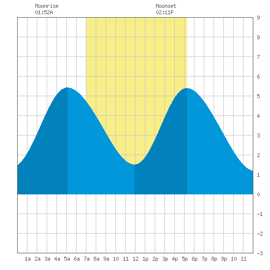 Willtown Bluff tide chart for Monday, November 25, 2024