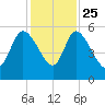 Willtown Bluff tide chart for Monday, November 25, 2024