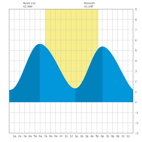 Willtown Bluff tide chart for Tuesday, November 26, 2024