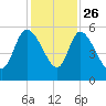 Willtown Bluff tide chart for Tuesday, November 26, 2024