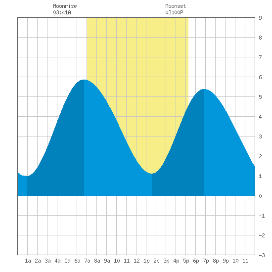 Willtown Bluff tide chart for Wednesday, November 27, 2024