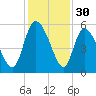 Willtown Bluff tide chart for Saturday, November 30, 2024
