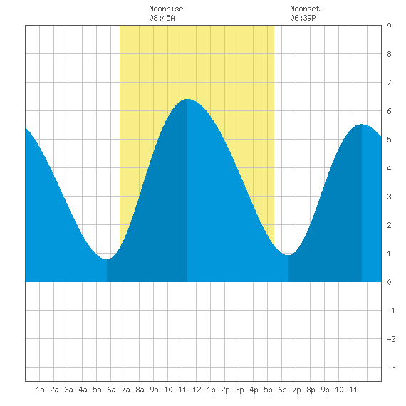 Willtown Bluff tide chart for Sunday, November 3, 2024