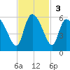 Willtown Bluff tide chart for Sunday, November 3, 2024