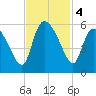 Willtown Bluff tide chart for Monday, November 4, 2024