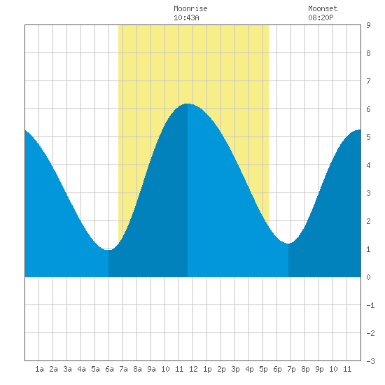 Willtown Bluff tide chart for Tuesday, November 5, 2024