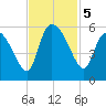 Willtown Bluff tide chart for Tuesday, November 5, 2024
