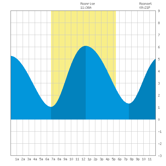 Willtown Bluff tide chart for Wednesday, November 6, 2024