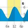 Willtown Bluff tide chart for Wednesday, November 6, 2024