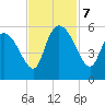 Willtown Bluff tide chart for Thursday, November 7, 2024