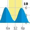 Willtown Bluff tide chart for Tuesday, December 10, 2024