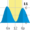 Willtown Bluff tide chart for Wednesday, December 11, 2024