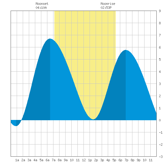 Willtown Bluff tide chart for Thursday, December 12, 2024
