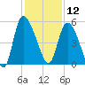 Willtown Bluff tide chart for Thursday, December 12, 2024