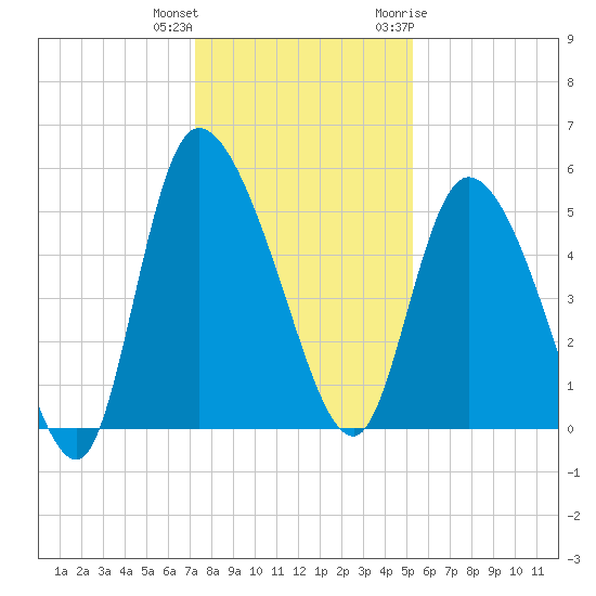 Willtown Bluff tide chart for Friday, December 13, 2024