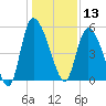 Willtown Bluff tide chart for Friday, December 13, 2024