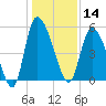 Willtown Bluff tide chart for Saturday, December 14, 2024