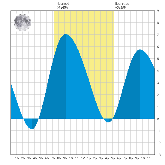 Willtown Bluff tide chart for Sunday, December 15, 2024