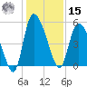 Willtown Bluff tide chart for Sunday, December 15, 2024