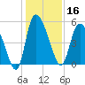 Willtown Bluff tide chart for Monday, December 16, 2024