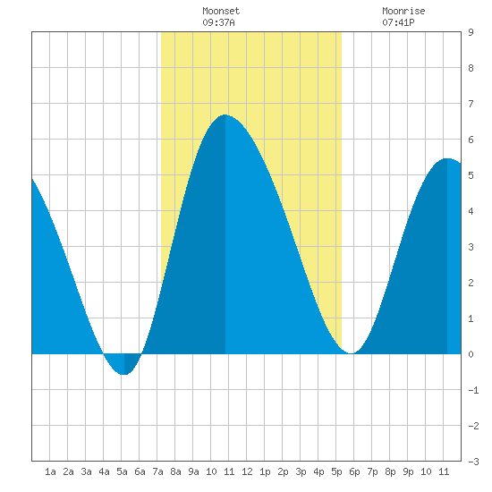 Willtown Bluff tide chart for Tuesday, December 17, 2024
