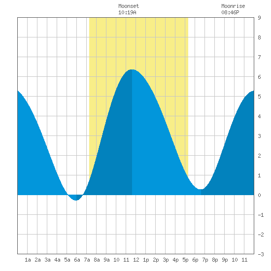 Willtown Bluff tide chart for Wednesday, December 18, 2024