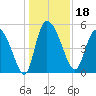 Willtown Bluff tide chart for Wednesday, December 18, 2024