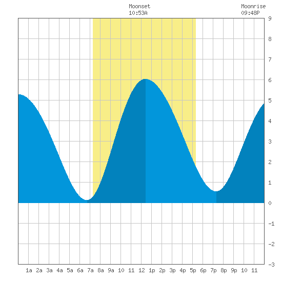 Willtown Bluff tide chart for Thursday, December 19, 2024