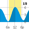 Willtown Bluff tide chart for Thursday, December 19, 2024