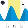 Willtown Bluff tide chart for Sunday, December 1, 2024