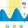 Willtown Bluff tide chart for Saturday, December 21, 2024