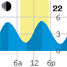 Willtown Bluff tide chart for Sunday, December 22, 2024