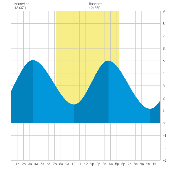Willtown Bluff tide chart for Monday, December 23, 2024