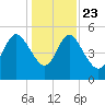 Willtown Bluff tide chart for Monday, December 23, 2024
