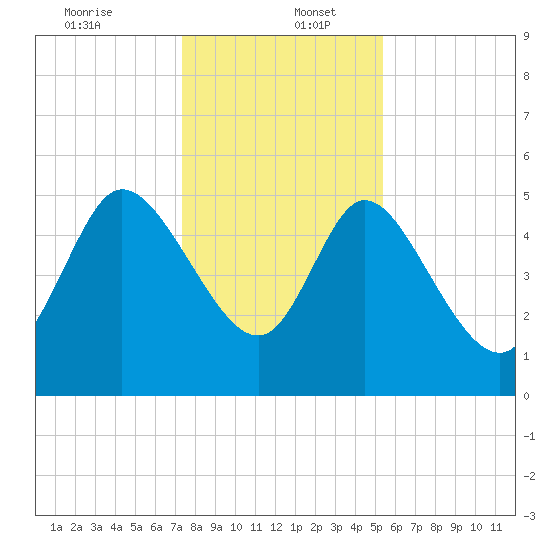 Willtown Bluff tide chart for Tuesday, December 24, 2024
