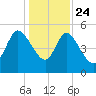 Willtown Bluff tide chart for Tuesday, December 24, 2024