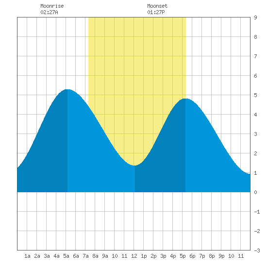 Willtown Bluff tide chart for Wednesday, December 25, 2024
