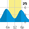 Willtown Bluff tide chart for Wednesday, December 25, 2024