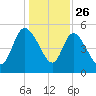 Willtown Bluff tide chart for Thursday, December 26, 2024