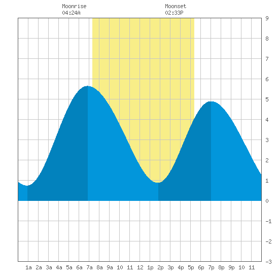 Willtown Bluff tide chart for Friday, December 27, 2024