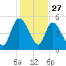 Willtown Bluff tide chart for Friday, December 27, 2024